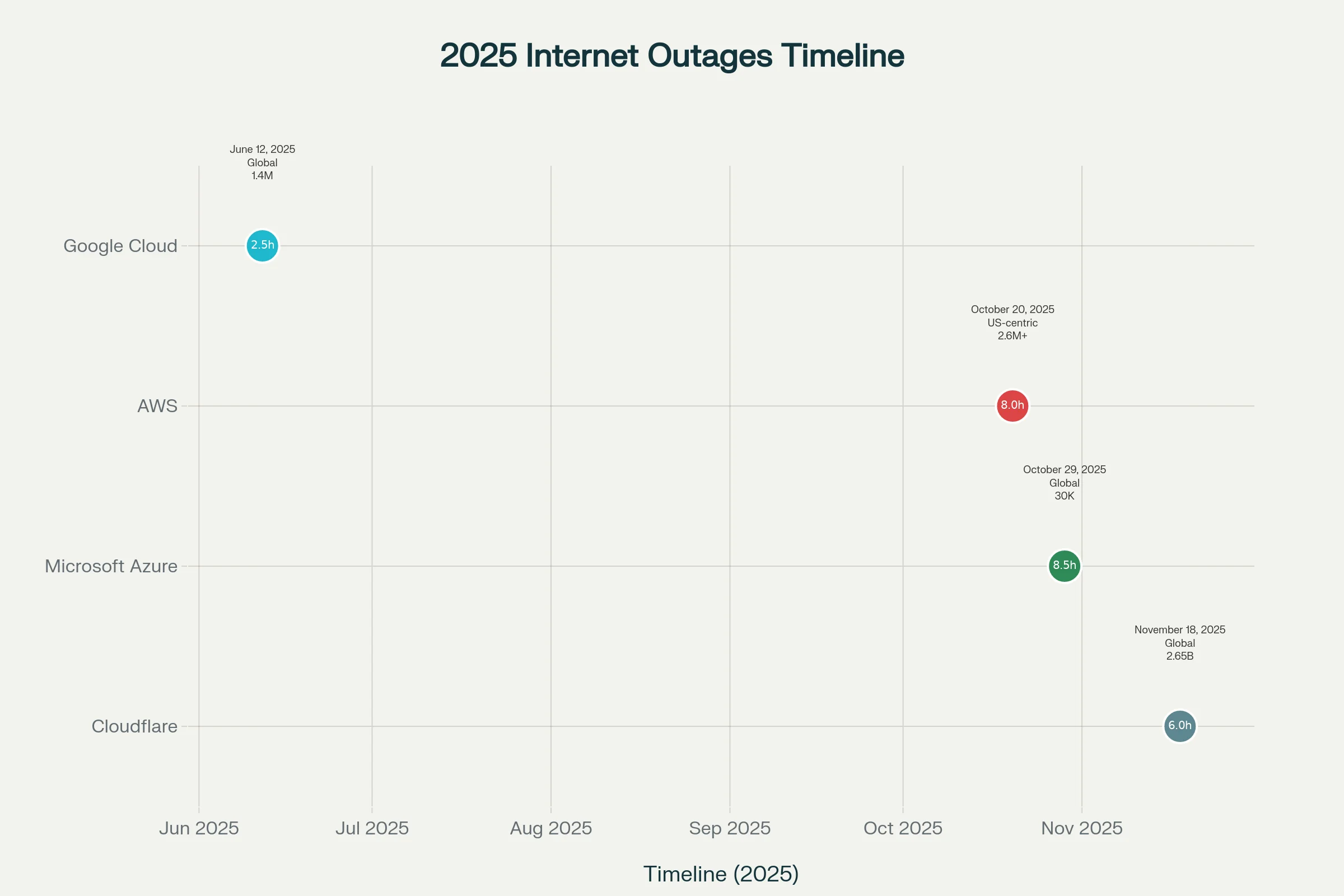 Timeline infographic showing four major internet outages in 2025 from Google Cloud AWS Microsoft Azure and Cloudflare.